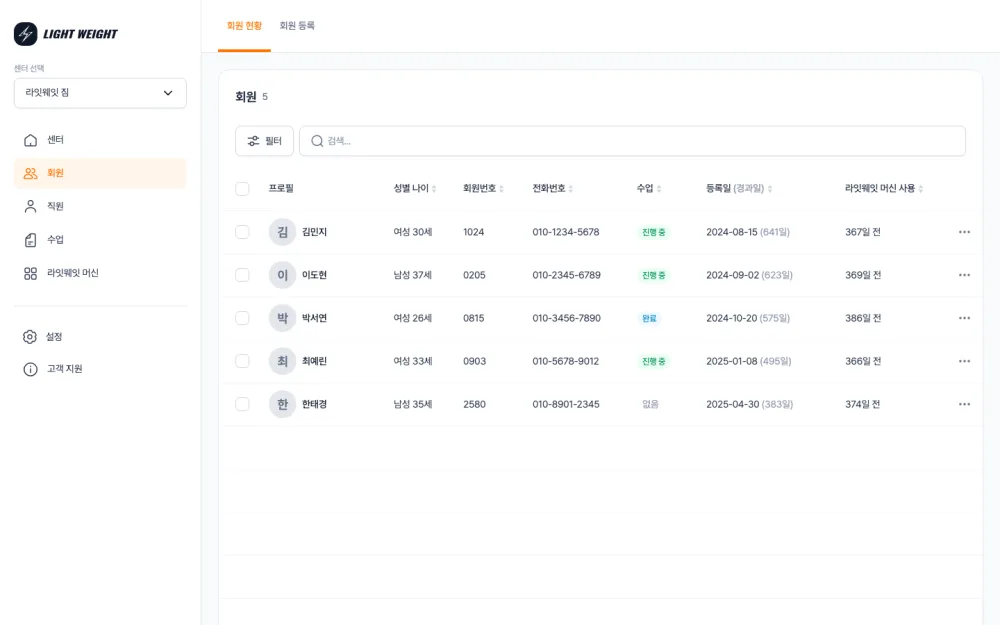 라잇웨잇 CRM 회원 관리 화면 — 좌측 사이드바에 센터·회원·직원·수업·라잇웨잇 머신 메뉴, 상단에 회원 현황·회원 등록 탭, 표 컬럼은 프로필·성별 나이·회원번호·전화번호·수업·등록일·라잇웨잇 머신 사용