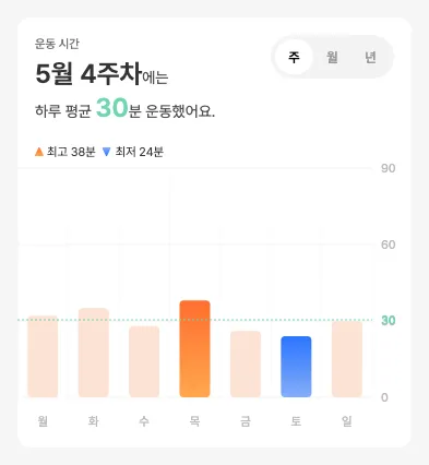 운동 시간 카드 — 주 단위로 본 일별 막대 그래프