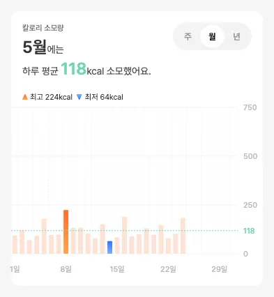 칼로리 카드 — 월 단위로 본 일별 막대 그래프