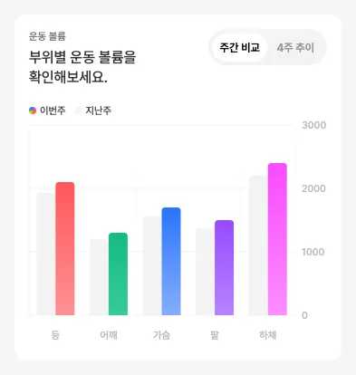 운동량 변화 카드 — 부위별(등·어깨·가슴·팔·하체) 볼륨 막대를 이번 주와 지난 주로 비교