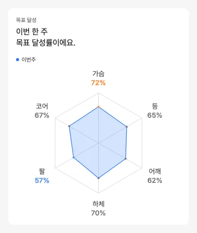목표 달성량 카드 — 6각형 레이더 차트로 부위별 달성률을 표시