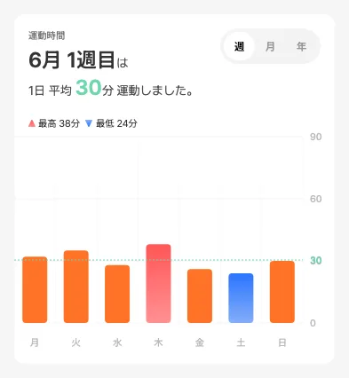 トレーニング時間カード — 週単位の日別棒グラフ