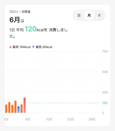 カロリーカード — 月単位の日別棒グラフ