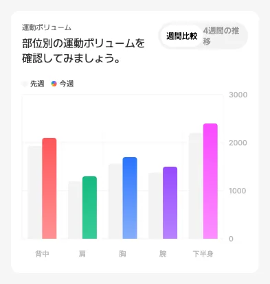 トレーニング量変化カード — 部位別 (背中・肩・胸・腕・下半身) のボリューム棒グラフを今週と先週で比較