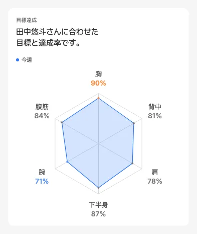 目標達成量カード — 6 角形のレーダーチャートで部位別の達成率を表示
